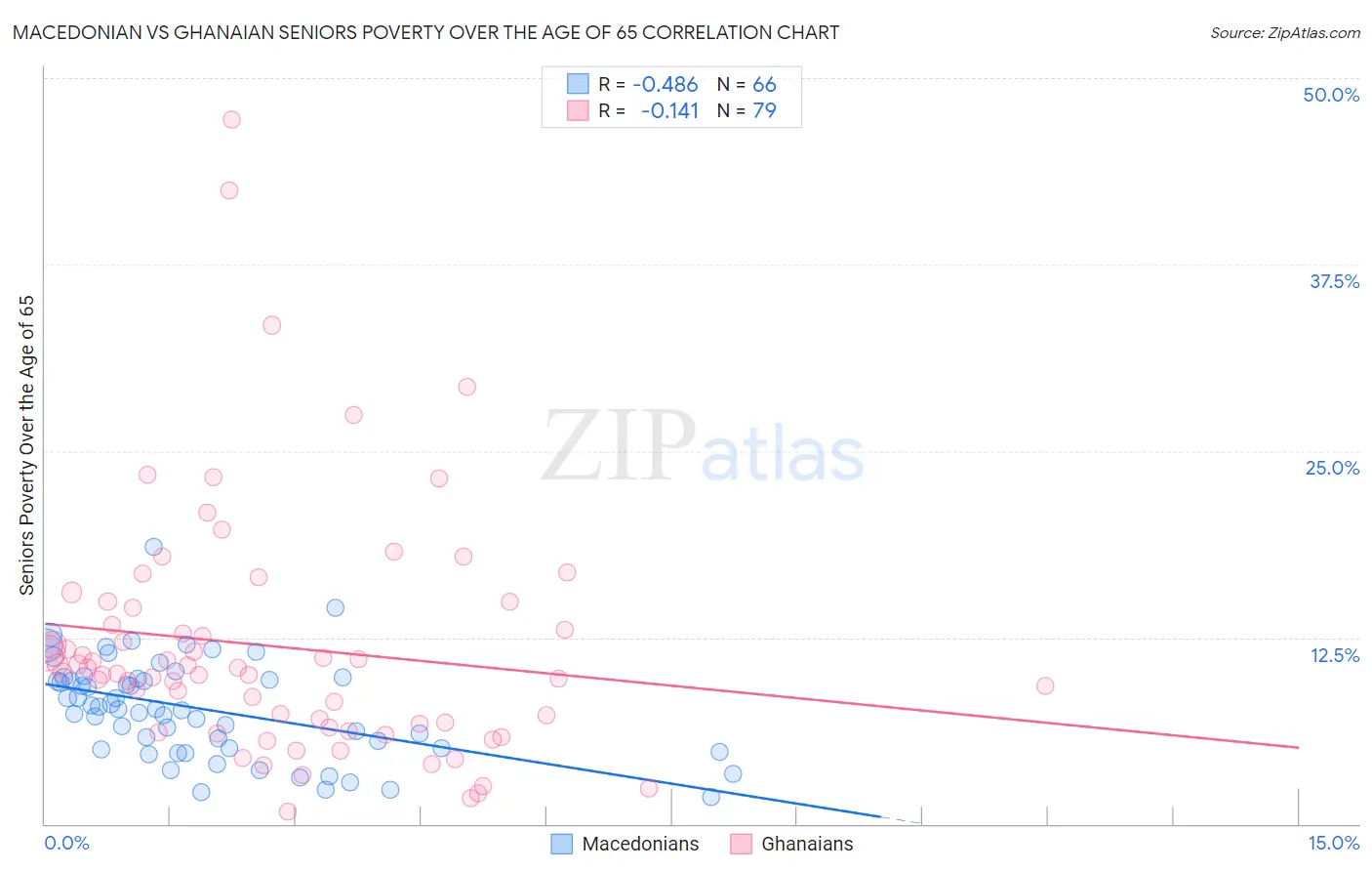 Macedonian vs Ghanaian Seniors Poverty Over the Age of 65