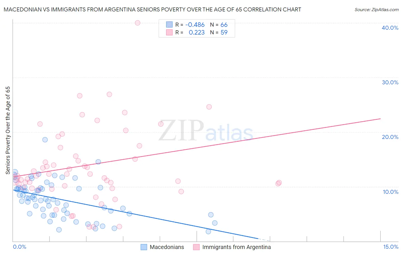 Macedonian vs Immigrants from Argentina Seniors Poverty Over the Age of 65