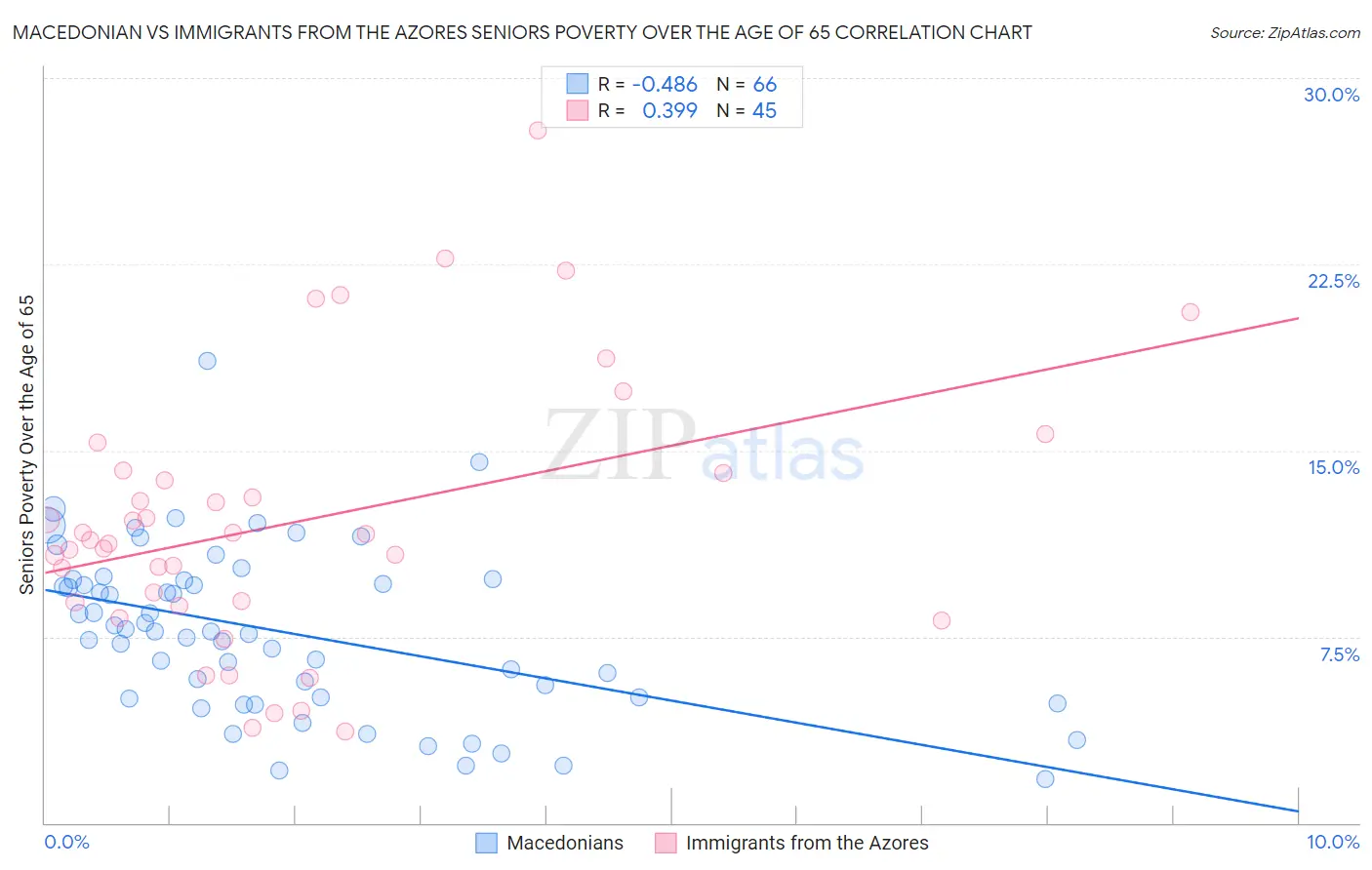 Macedonian vs Immigrants from the Azores Seniors Poverty Over the Age of 65