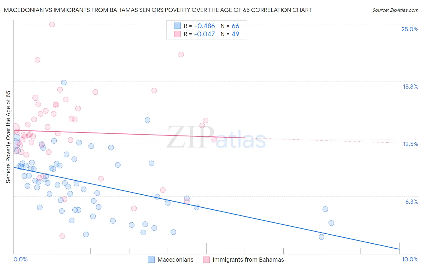 Macedonian vs Immigrants from Bahamas Seniors Poverty Over the Age of 65