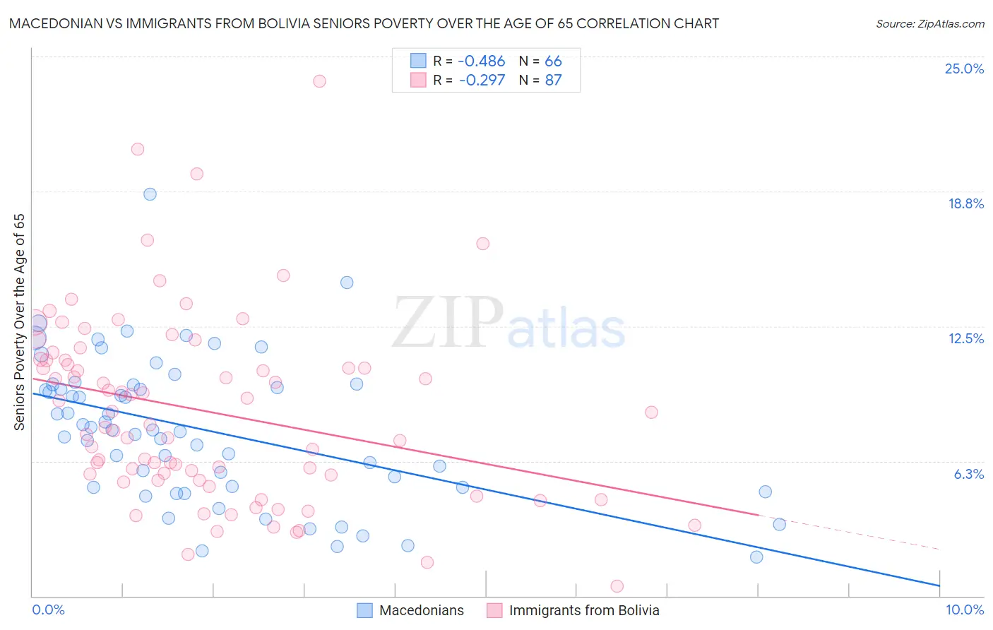 Macedonian vs Immigrants from Bolivia Seniors Poverty Over the Age of 65