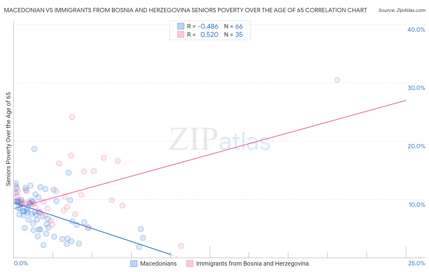 Macedonian vs Immigrants from Bosnia and Herzegovina Seniors Poverty Over the Age of 65