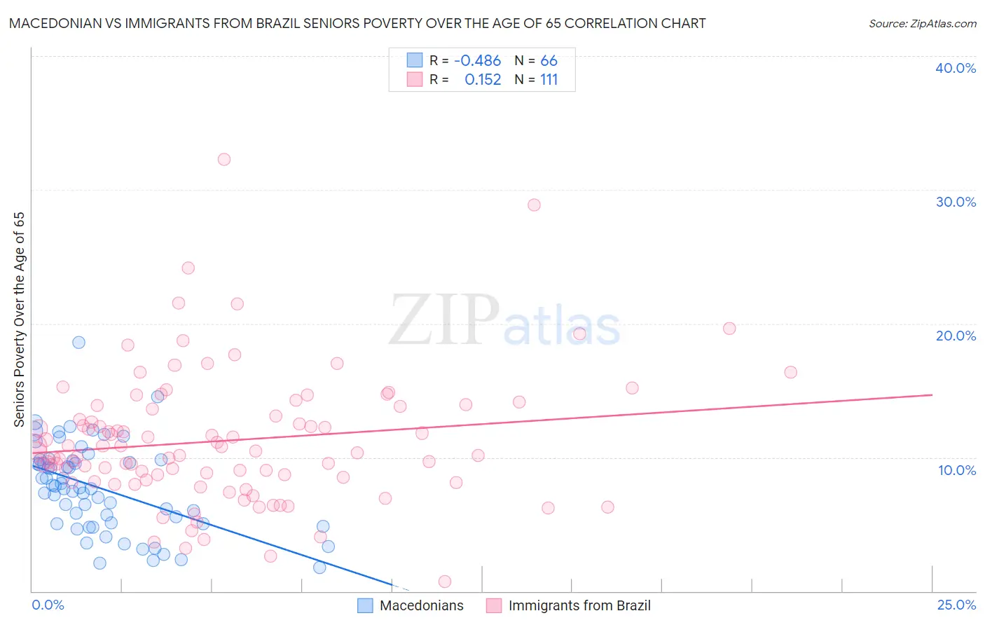 Macedonian vs Immigrants from Brazil Seniors Poverty Over the Age of 65