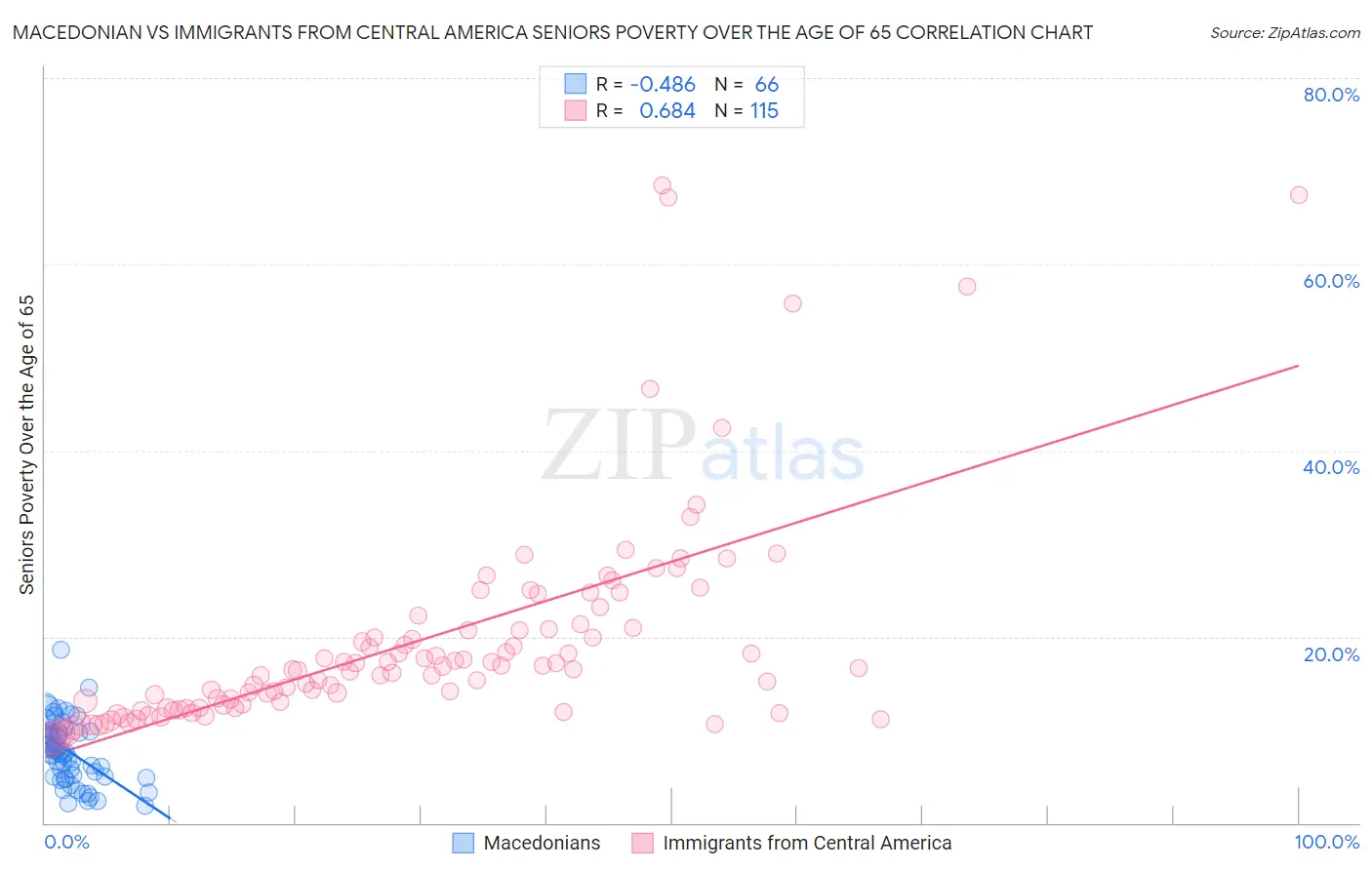 Macedonian vs Immigrants from Central America Seniors Poverty Over the Age of 65