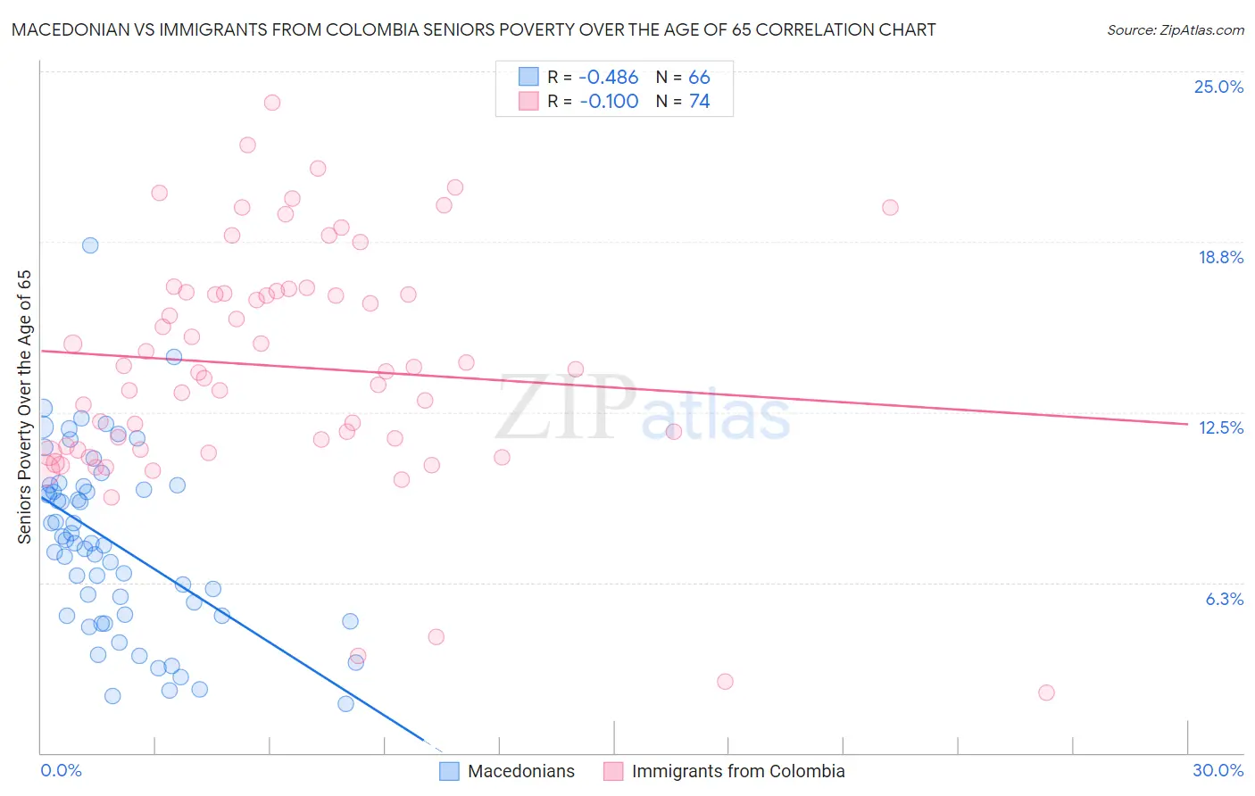 Macedonian vs Immigrants from Colombia Seniors Poverty Over the Age of 65