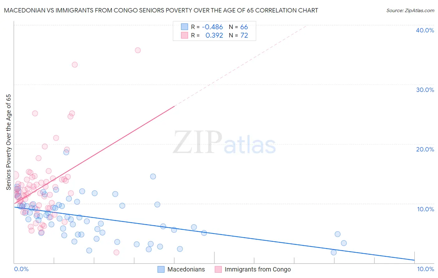 Macedonian vs Immigrants from Congo Seniors Poverty Over the Age of 65