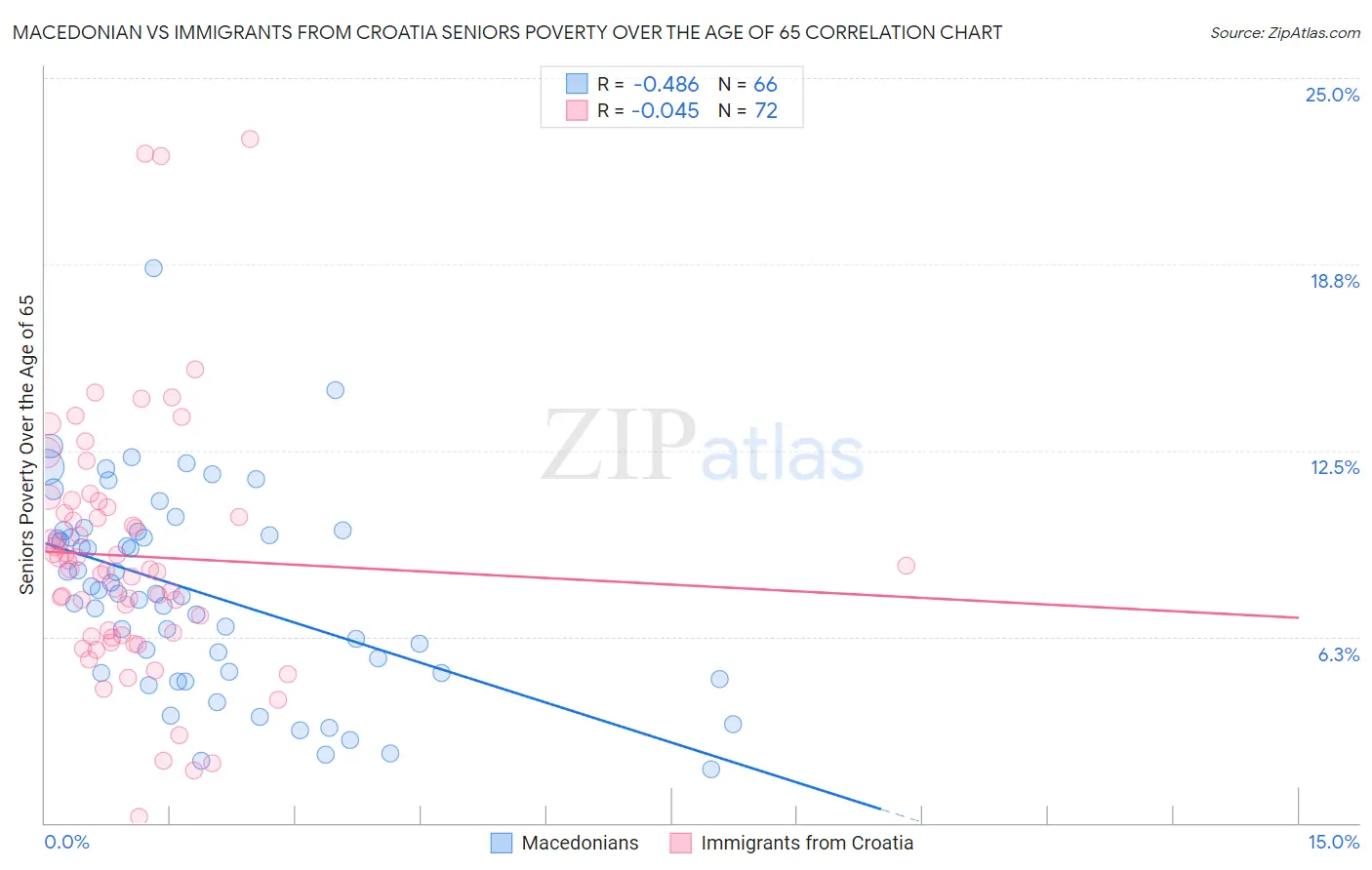 Macedonian vs Immigrants from Croatia Seniors Poverty Over the Age of 65