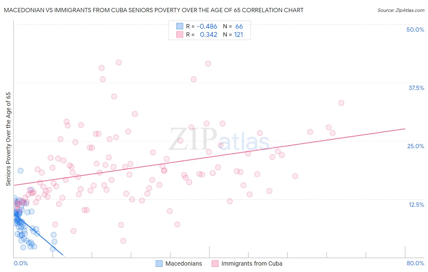 Macedonian vs Immigrants from Cuba Seniors Poverty Over the Age of 65