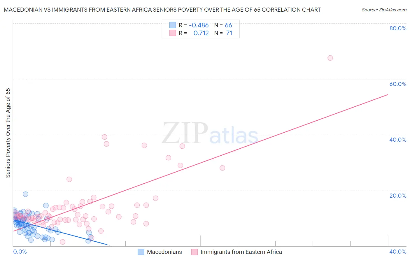 Macedonian vs Immigrants from Eastern Africa Seniors Poverty Over the Age of 65