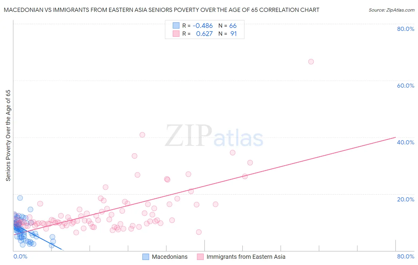 Macedonian vs Immigrants from Eastern Asia Seniors Poverty Over the Age of 65