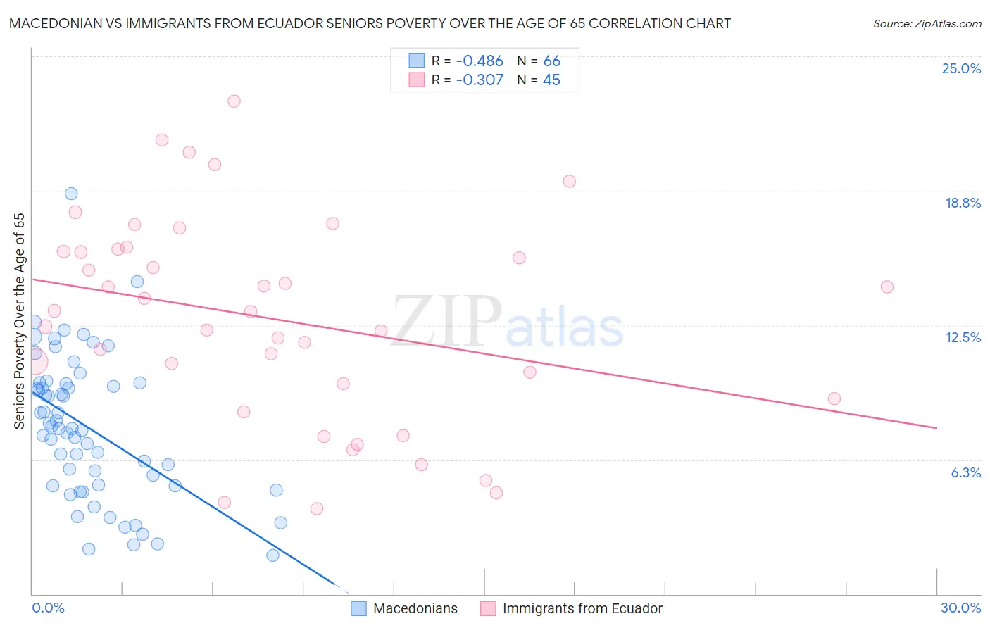 Macedonian vs Immigrants from Ecuador Seniors Poverty Over the Age of 65