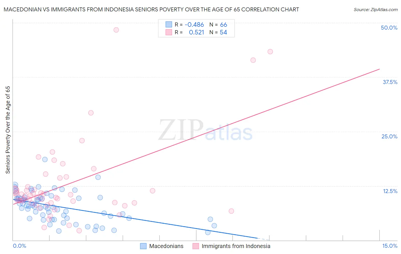 Macedonian vs Immigrants from Indonesia Seniors Poverty Over the Age of 65