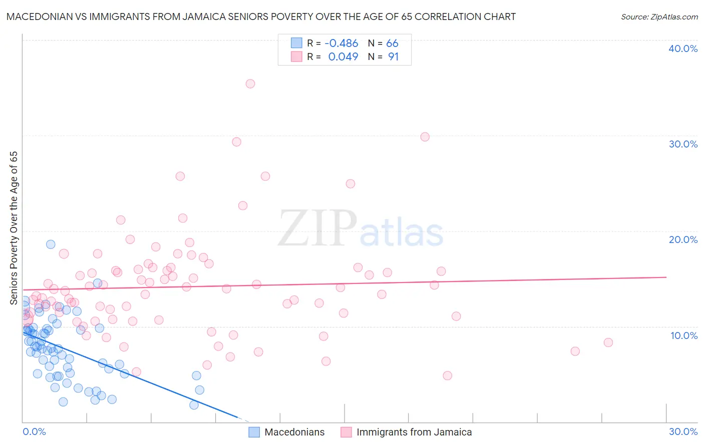 Macedonian vs Immigrants from Jamaica Seniors Poverty Over the Age of 65