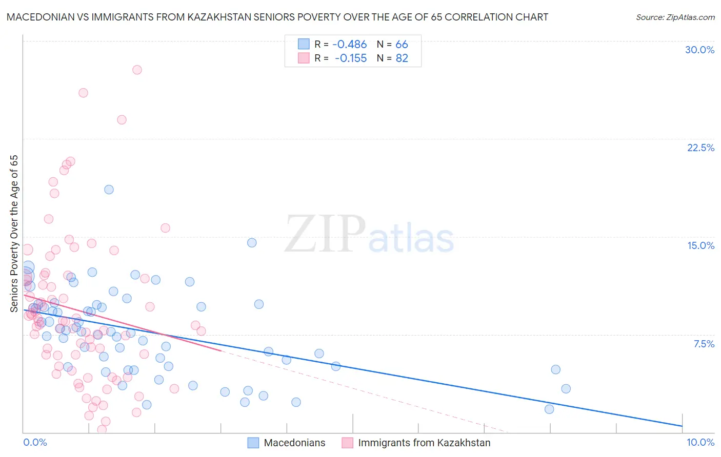 Macedonian vs Immigrants from Kazakhstan Seniors Poverty Over the Age of 65