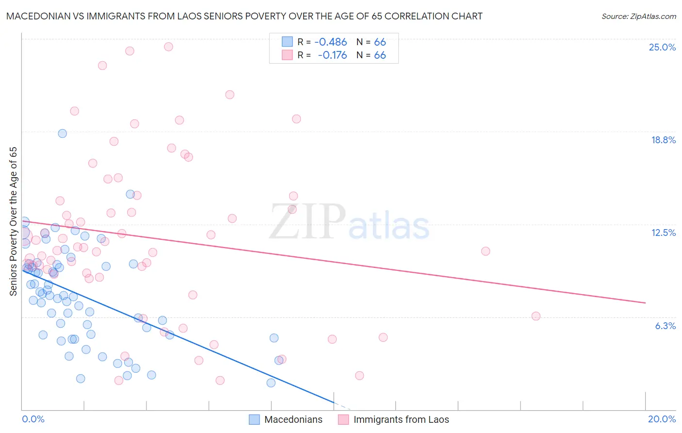 Macedonian vs Immigrants from Laos Seniors Poverty Over the Age of 65