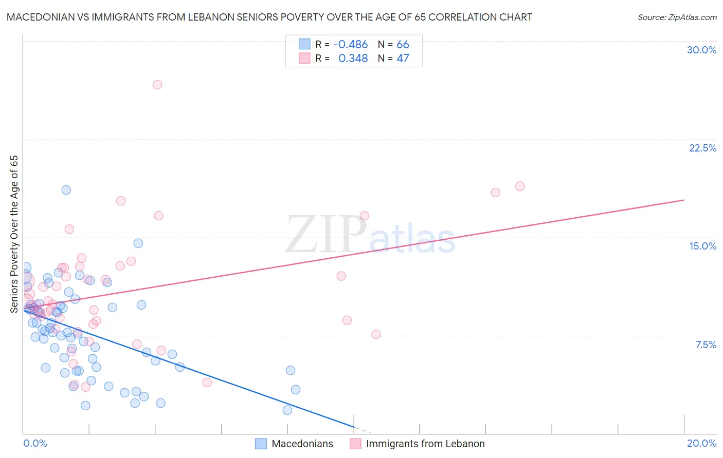Macedonian vs Immigrants from Lebanon Seniors Poverty Over the Age of 65