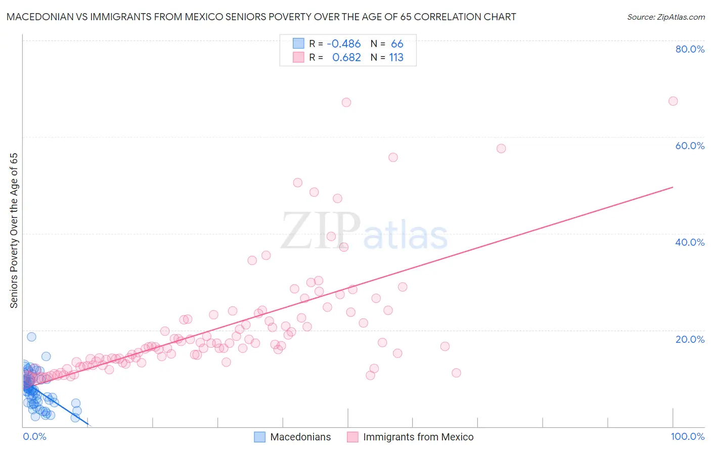 Macedonian vs Immigrants from Mexico Seniors Poverty Over the Age of 65