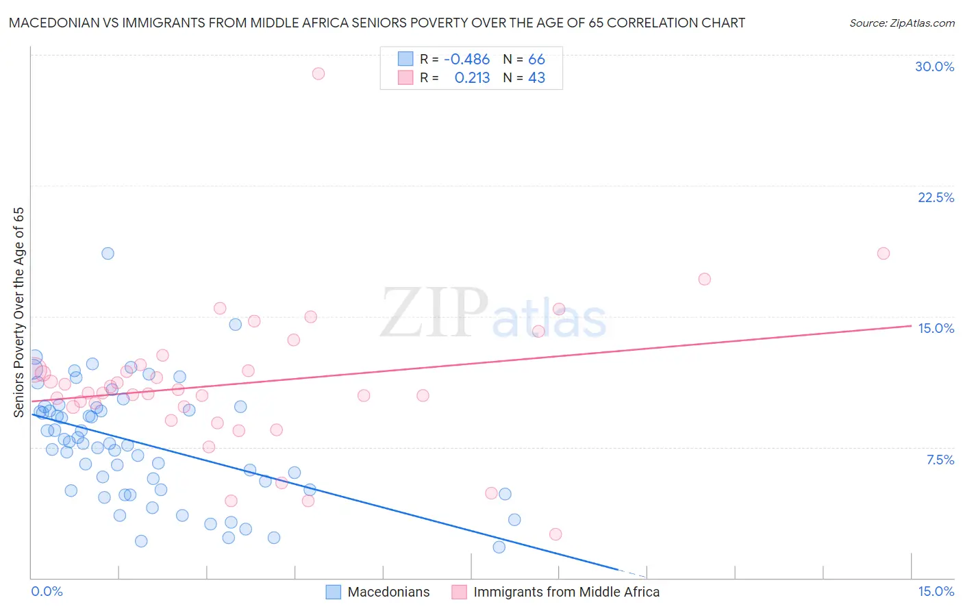 Macedonian vs Immigrants from Middle Africa Seniors Poverty Over the Age of 65