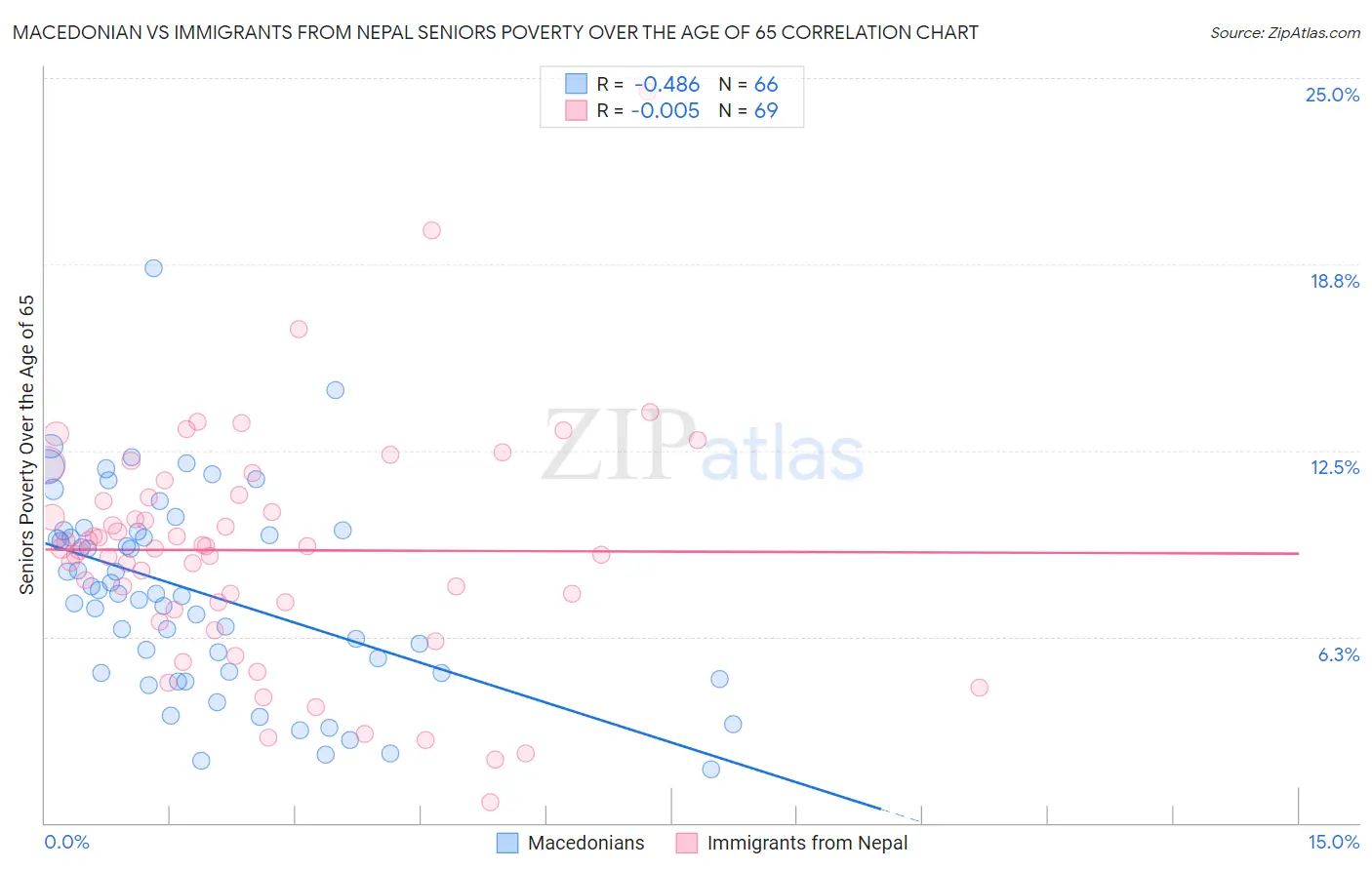 Macedonian vs Immigrants from Nepal Seniors Poverty Over the Age of 65