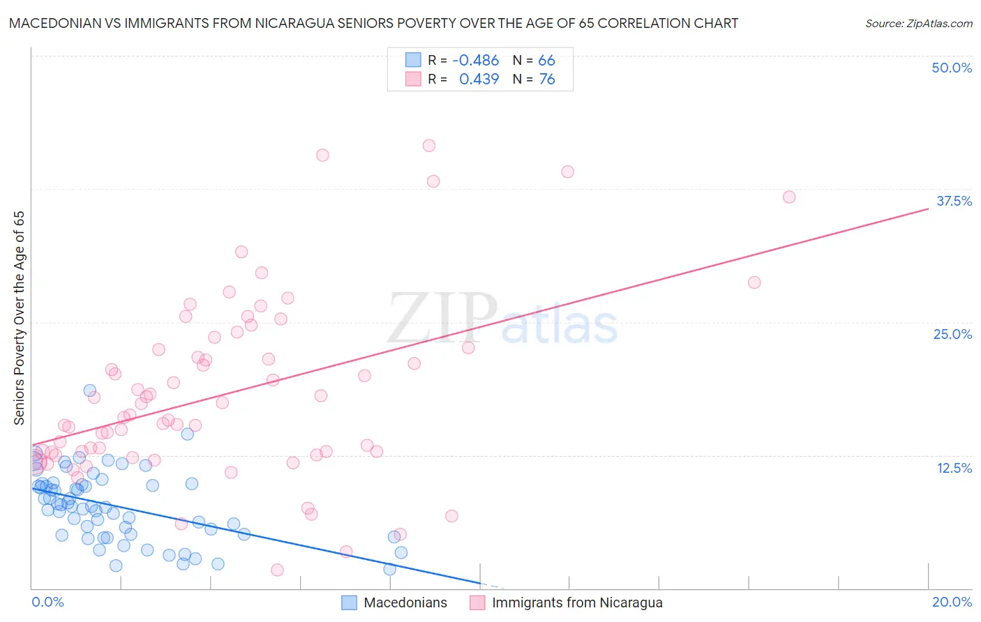 Macedonian vs Immigrants from Nicaragua Seniors Poverty Over the Age of 65