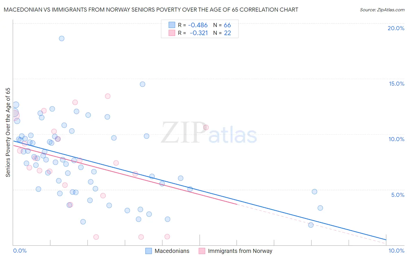 Macedonian vs Immigrants from Norway Seniors Poverty Over the Age of 65