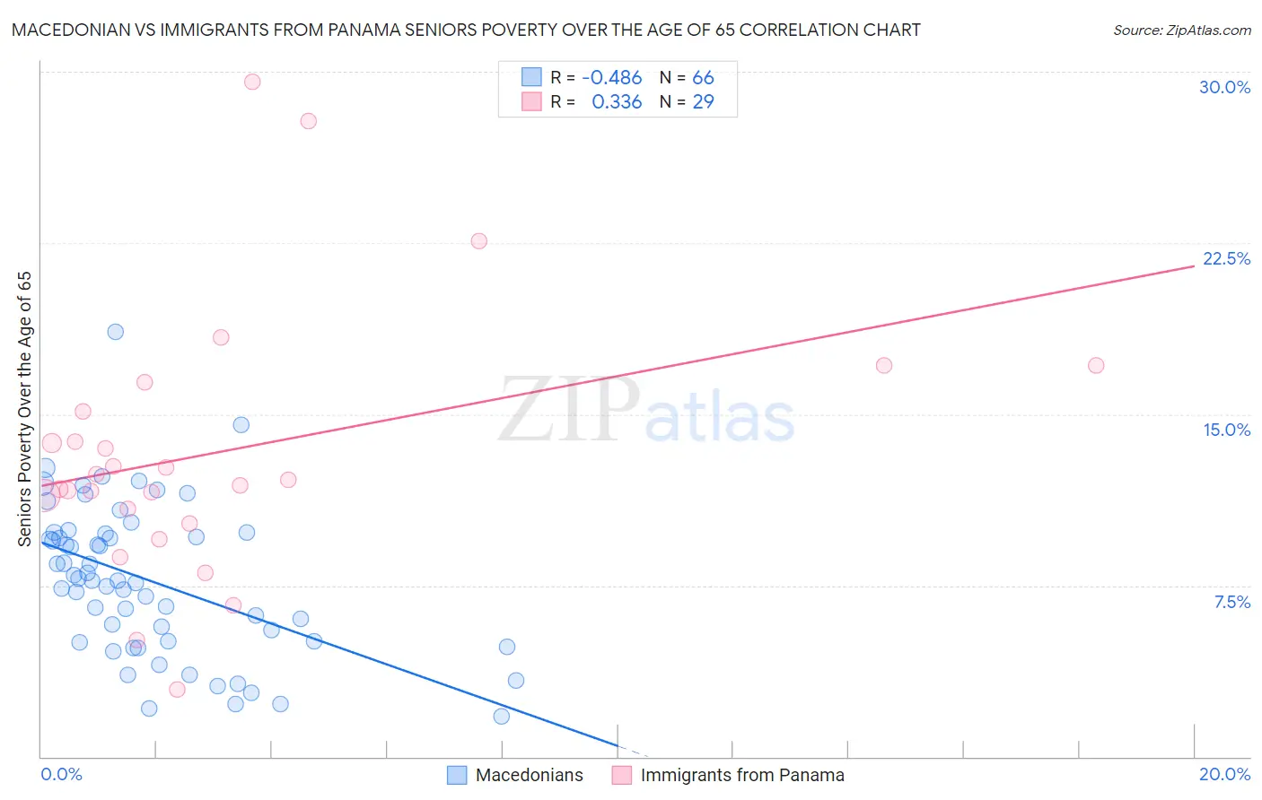 Macedonian vs Immigrants from Panama Seniors Poverty Over the Age of 65