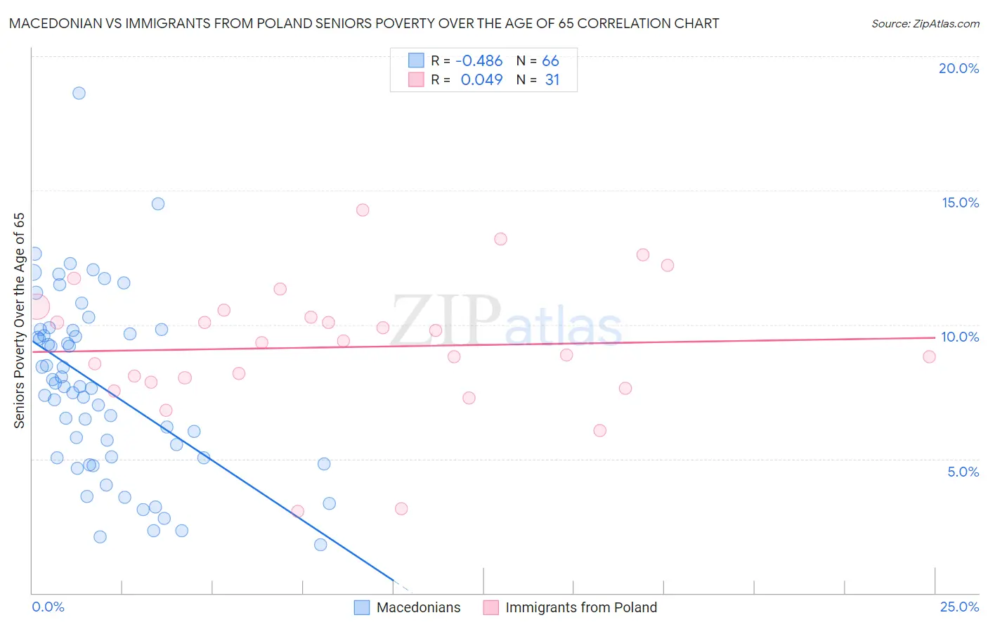 Macedonian vs Immigrants from Poland Seniors Poverty Over the Age of 65