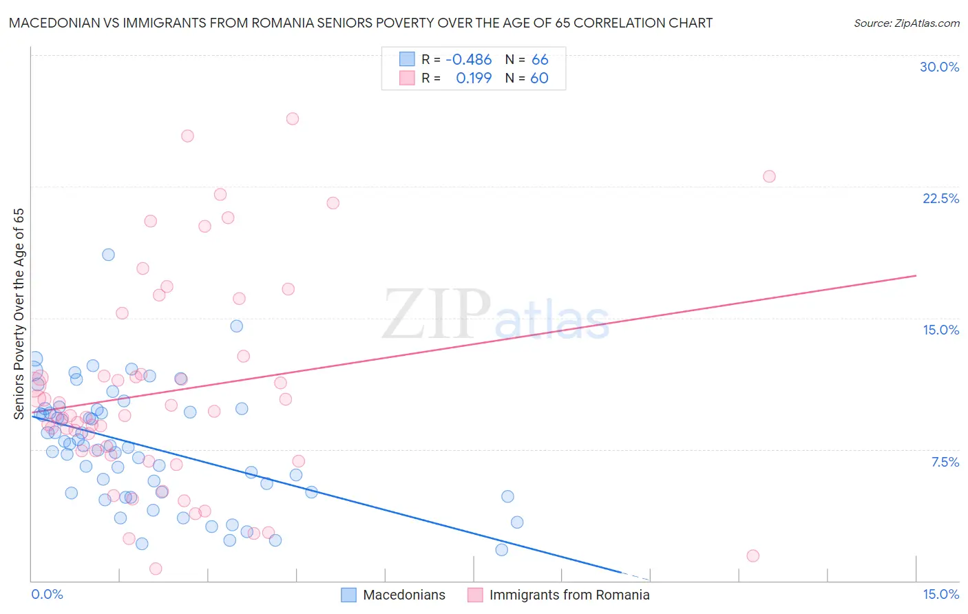 Macedonian vs Immigrants from Romania Seniors Poverty Over the Age of 65