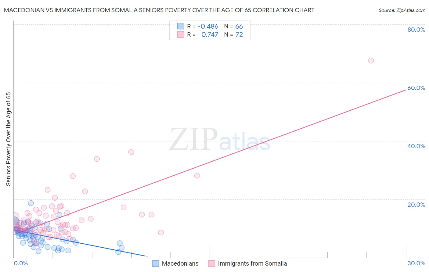 Macedonian vs Immigrants from Somalia Seniors Poverty Over the Age of 65