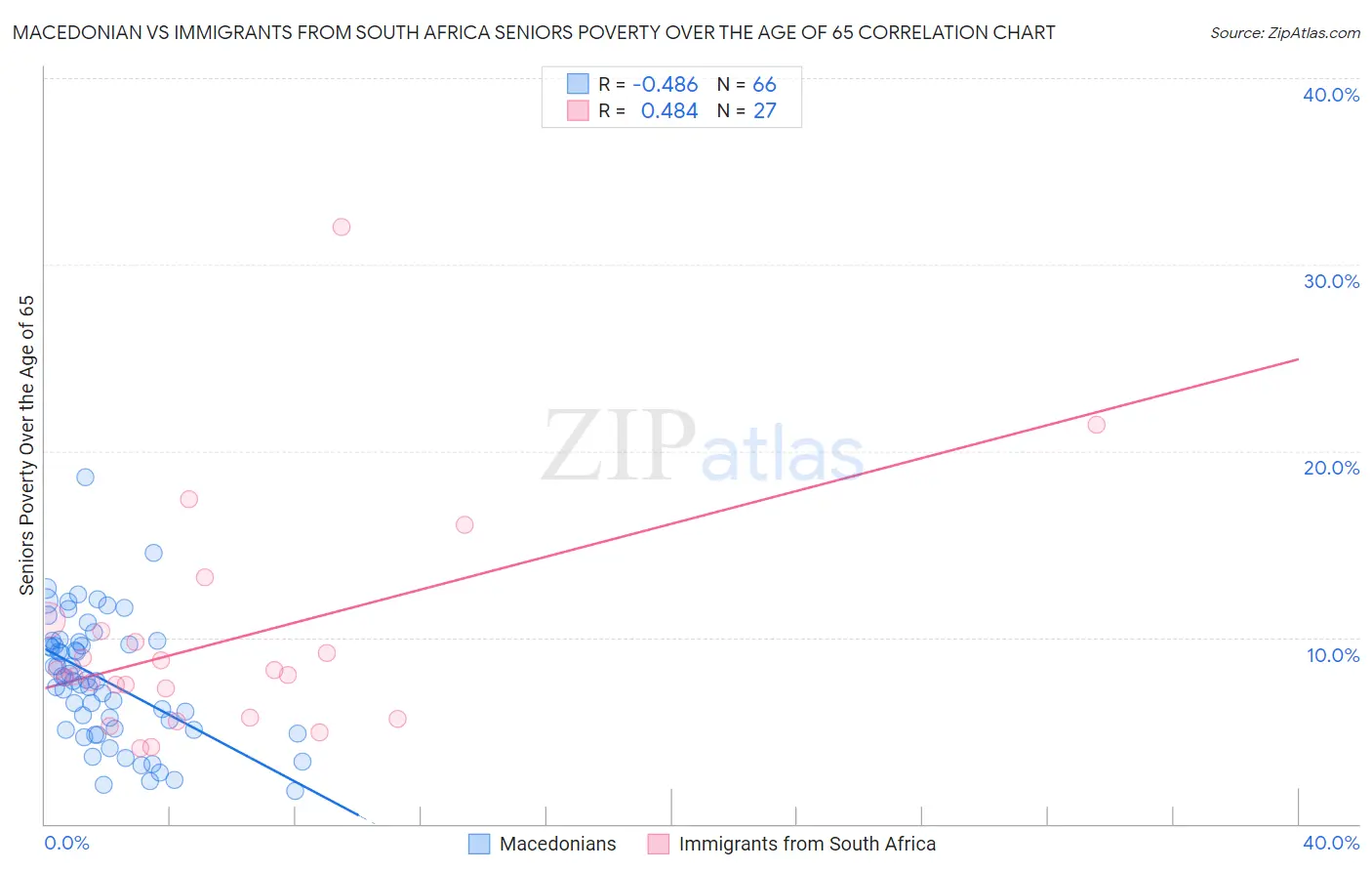 Macedonian vs Immigrants from South Africa Seniors Poverty Over the Age of 65