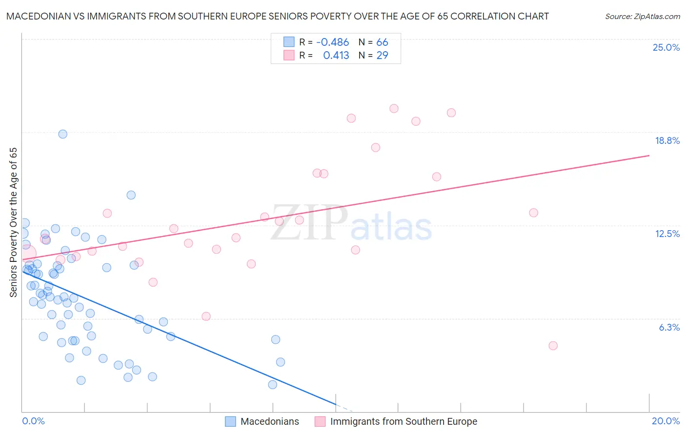 Macedonian vs Immigrants from Southern Europe Seniors Poverty Over the Age of 65