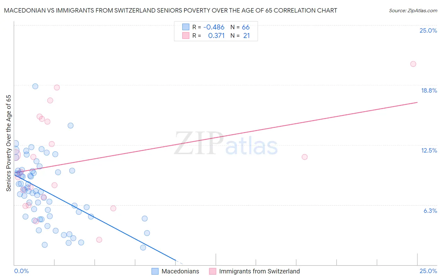 Macedonian vs Immigrants from Switzerland Seniors Poverty Over the Age of 65