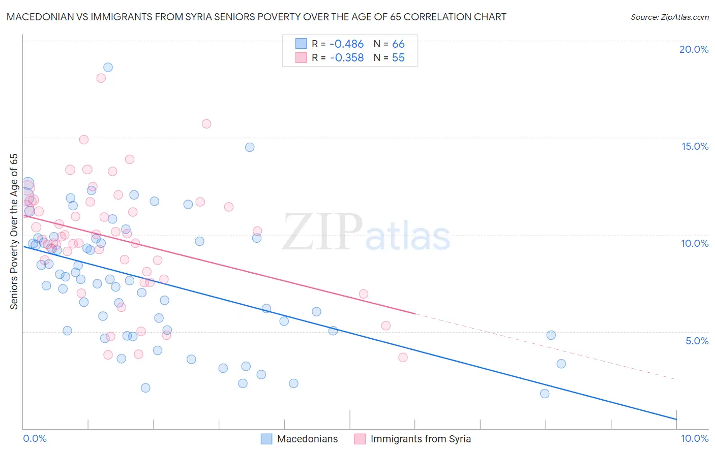 Macedonian vs Immigrants from Syria Seniors Poverty Over the Age of 65