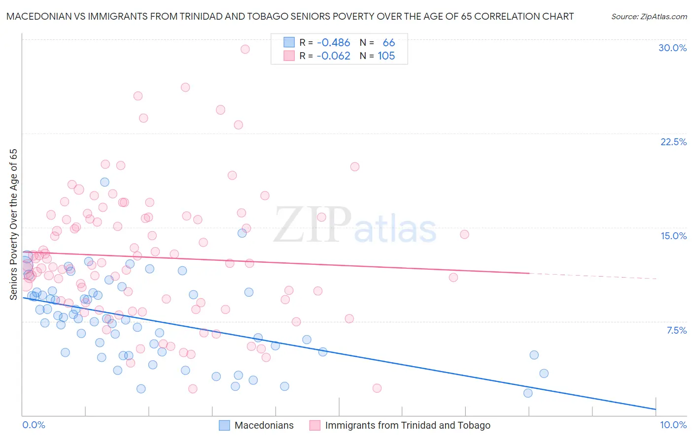 Macedonian vs Immigrants from Trinidad and Tobago Seniors Poverty Over the Age of 65