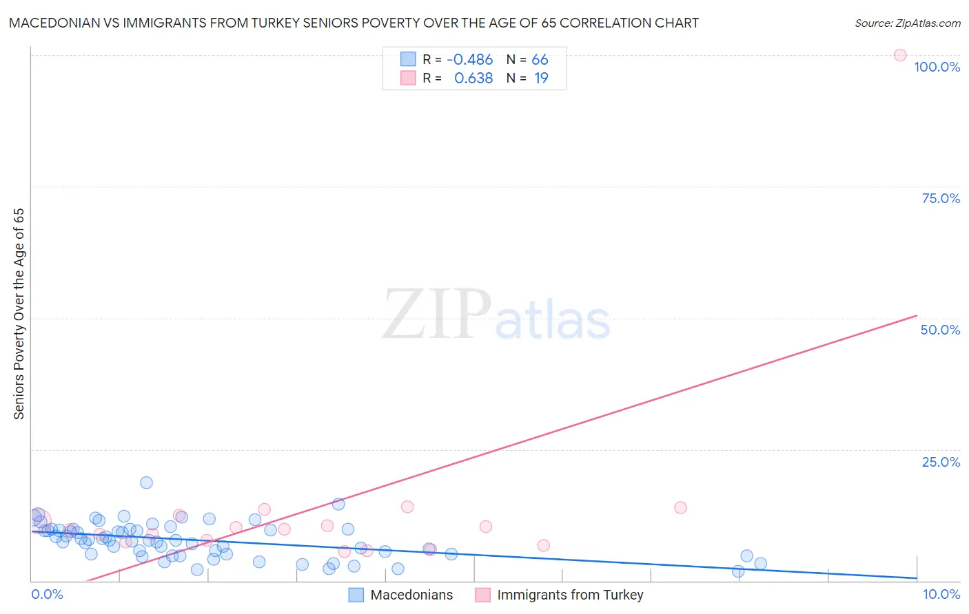 Macedonian vs Immigrants from Turkey Seniors Poverty Over the Age of 65