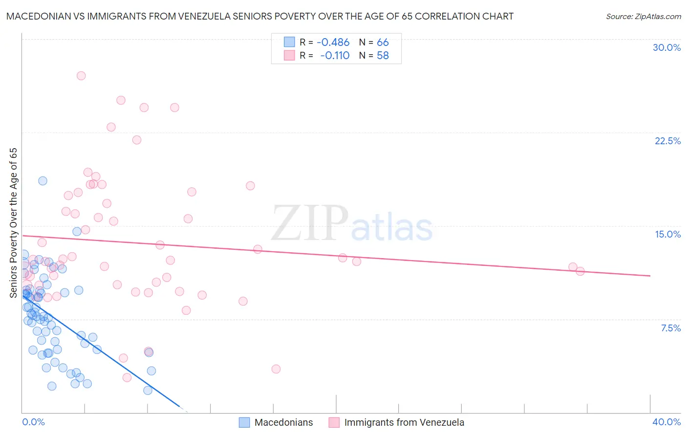 Macedonian vs Immigrants from Venezuela Seniors Poverty Over the Age of 65