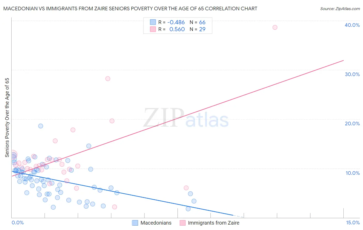 Macedonian vs Immigrants from Zaire Seniors Poverty Over the Age of 65