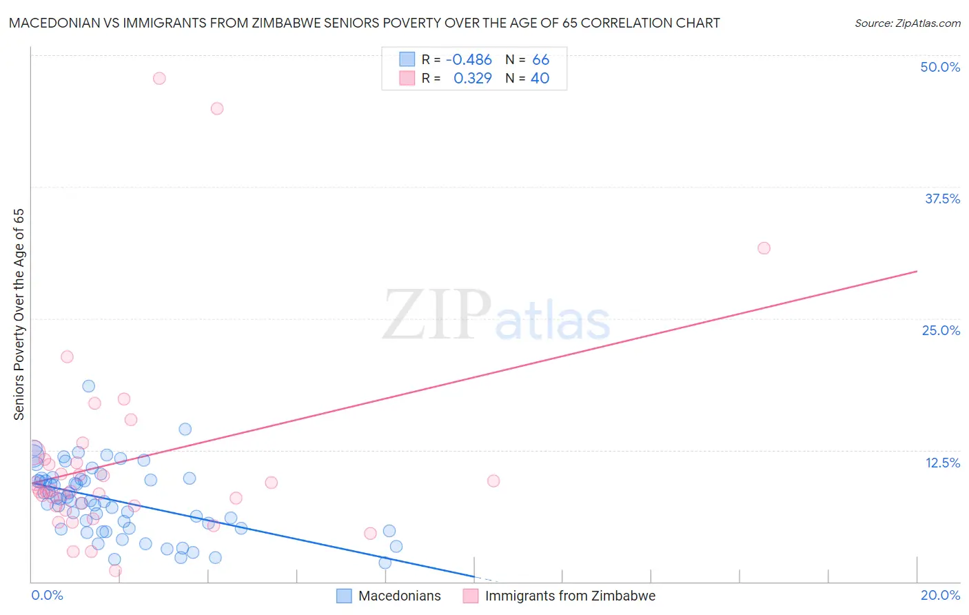 Macedonian vs Immigrants from Zimbabwe Seniors Poverty Over the Age of 65