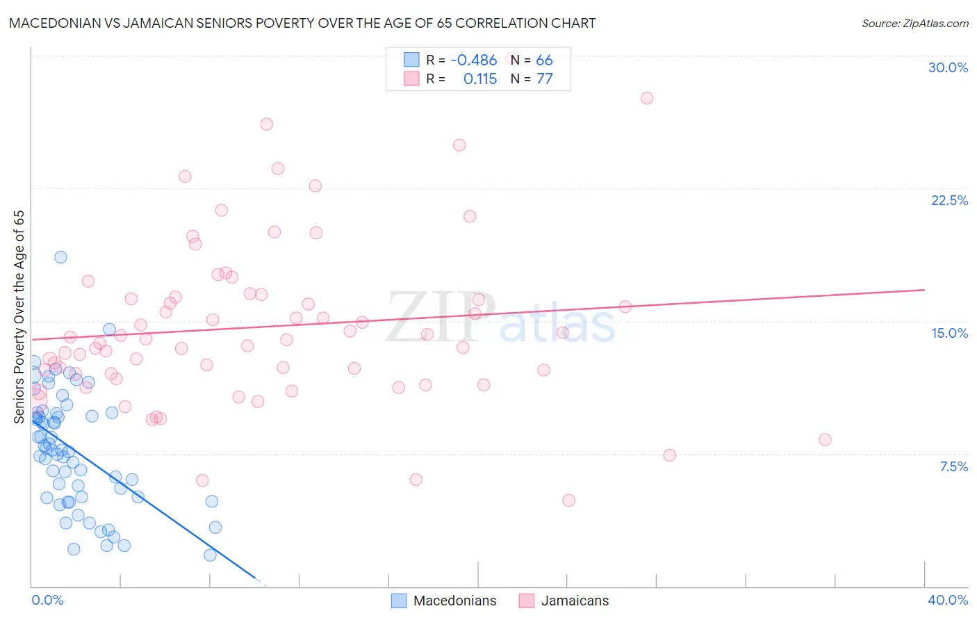 Macedonian vs Jamaican Seniors Poverty Over the Age of 65