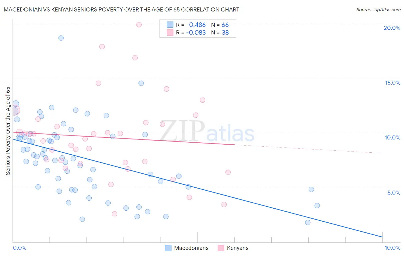 Macedonian vs Kenyan Seniors Poverty Over the Age of 65