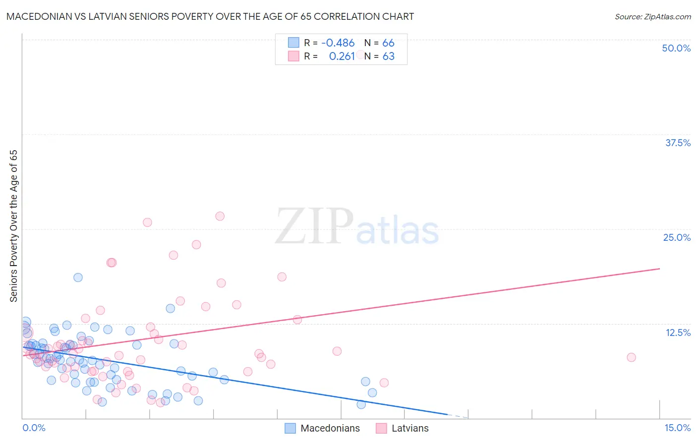 Macedonian vs Latvian Seniors Poverty Over the Age of 65