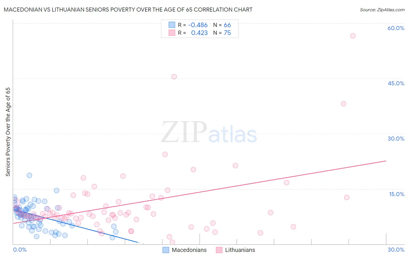 Macedonian vs Lithuanian Seniors Poverty Over the Age of 65