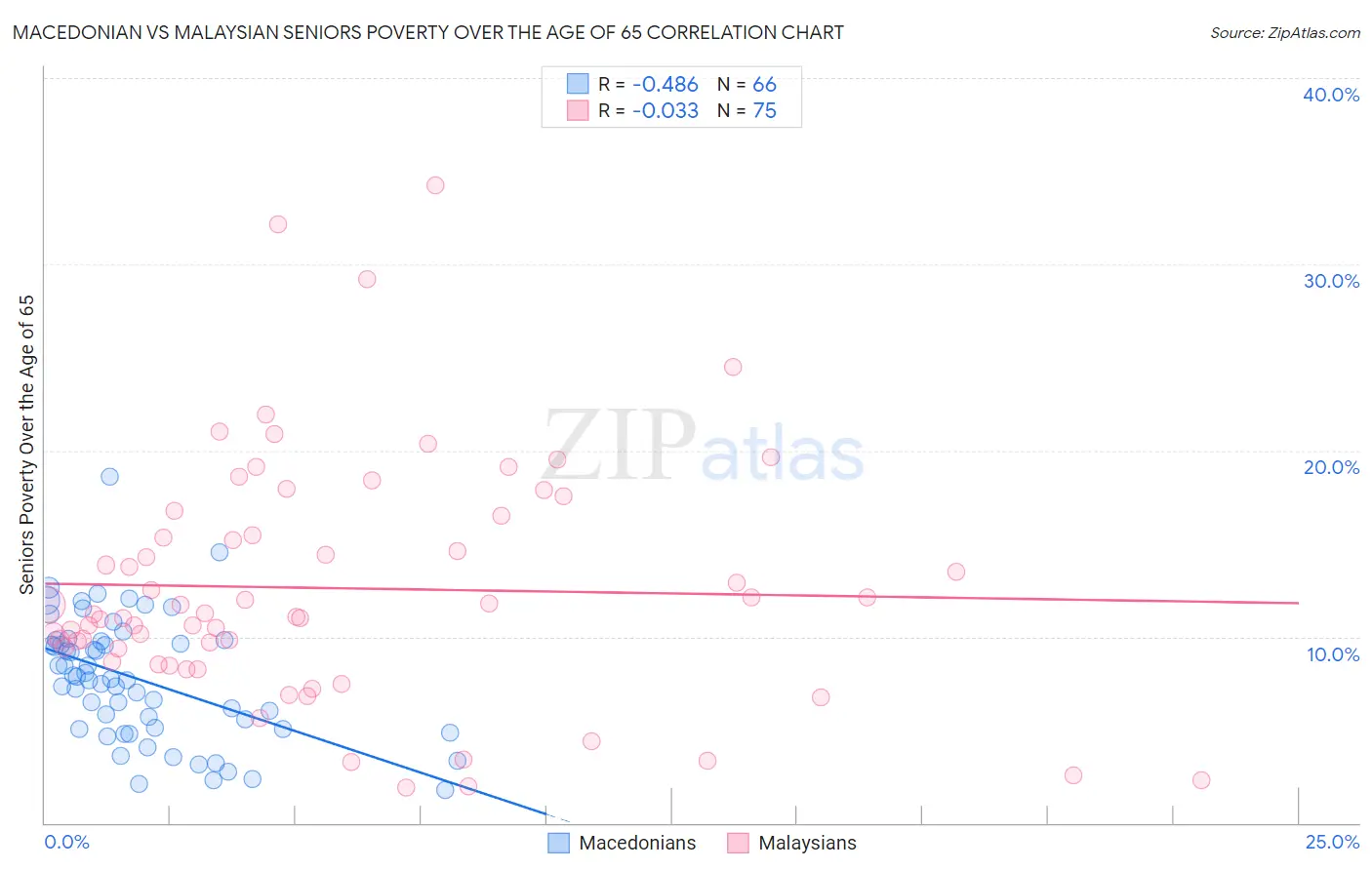 Macedonian vs Malaysian Seniors Poverty Over the Age of 65