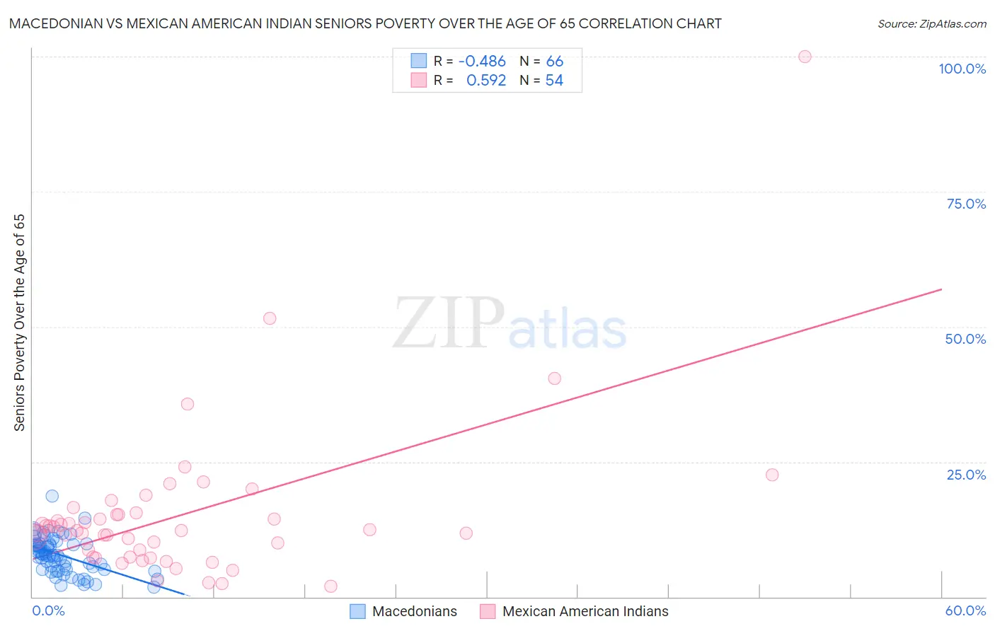 Macedonian vs Mexican American Indian Seniors Poverty Over the Age of 65