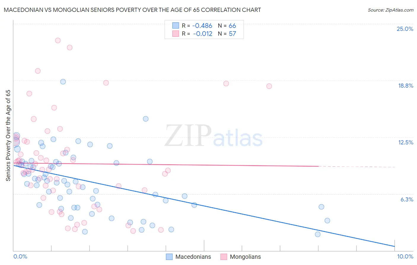 Macedonian vs Mongolian Seniors Poverty Over the Age of 65