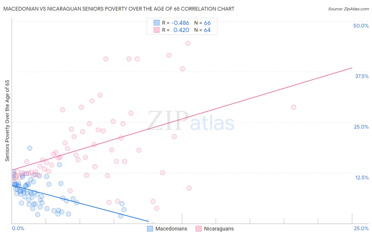 Macedonian vs Nicaraguan Seniors Poverty Over the Age of 65