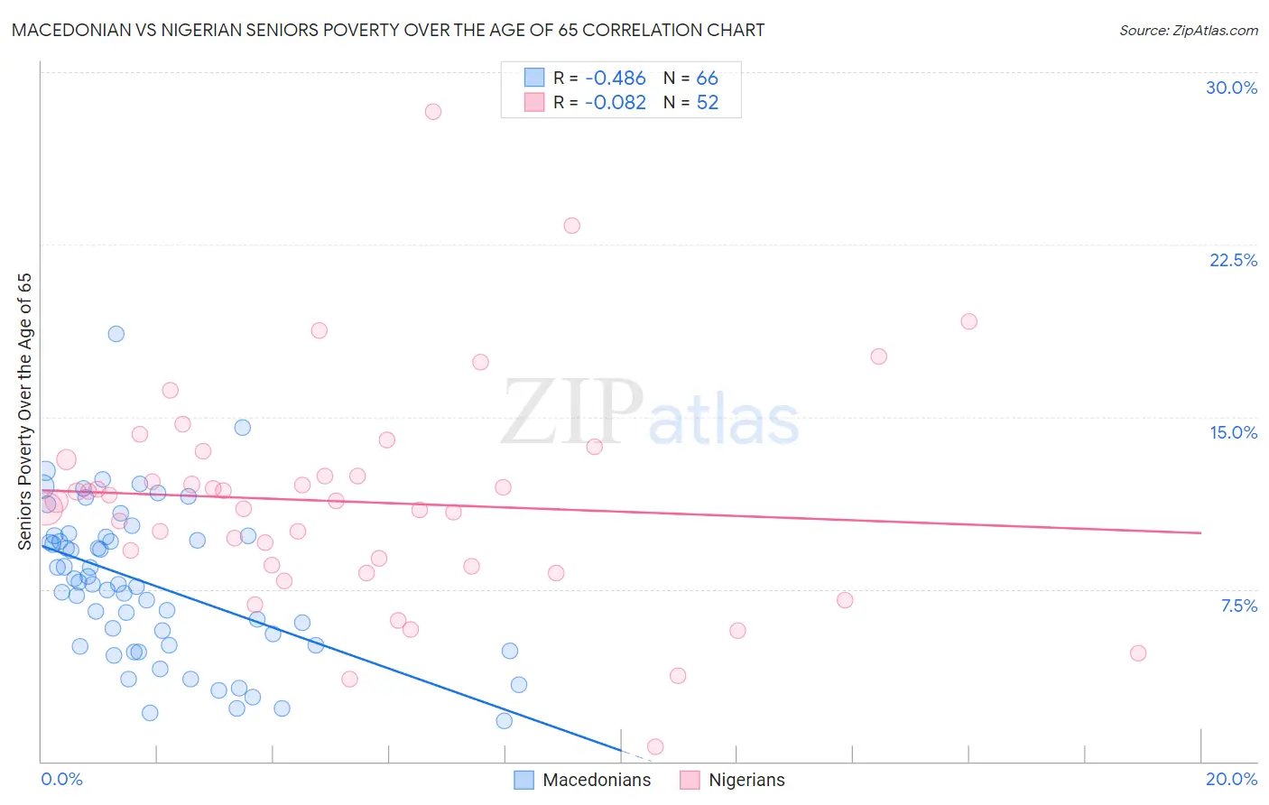 Macedonian vs Nigerian Seniors Poverty Over the Age of 65