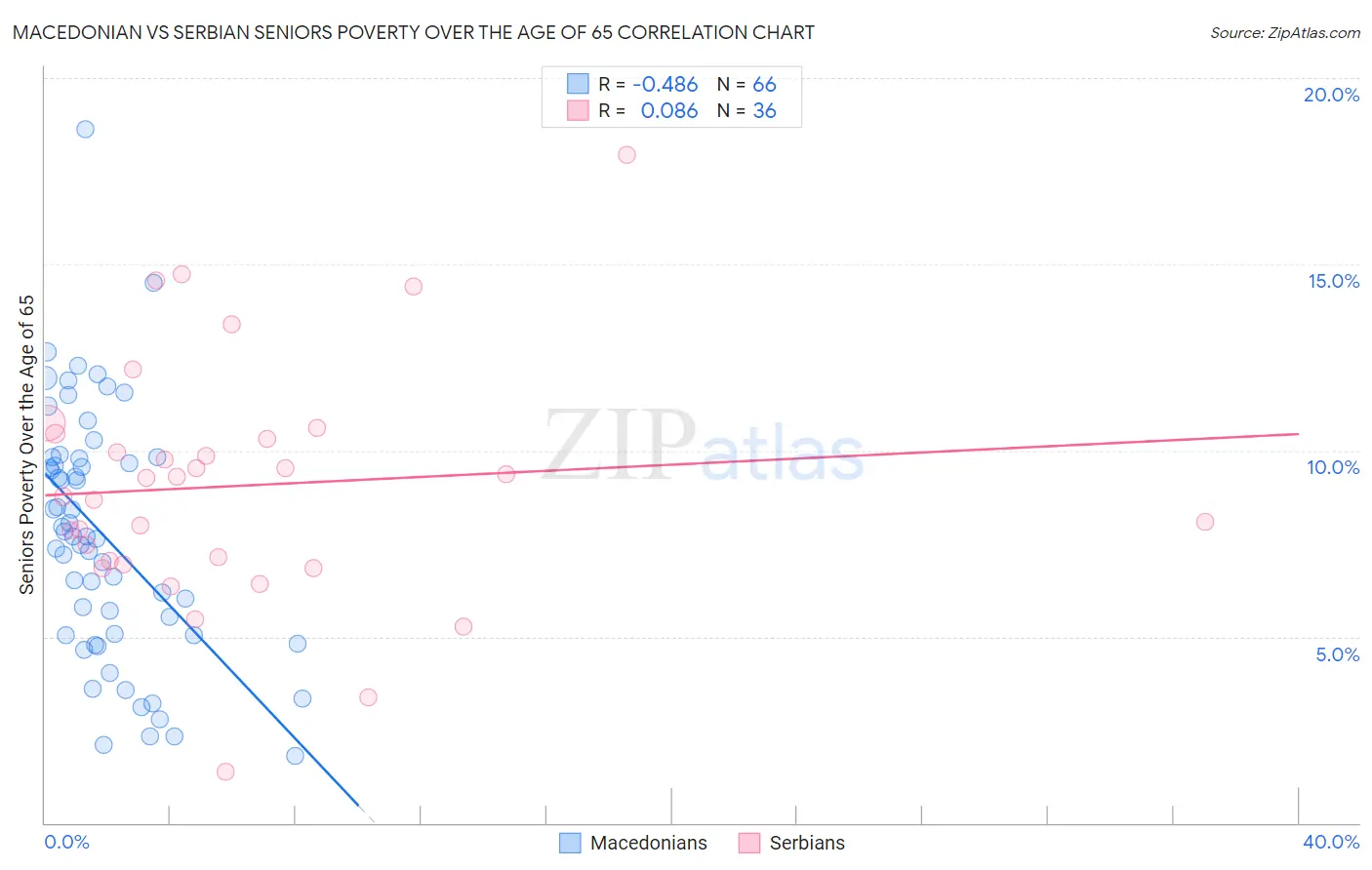 Macedonian vs Serbian Seniors Poverty Over the Age of 65