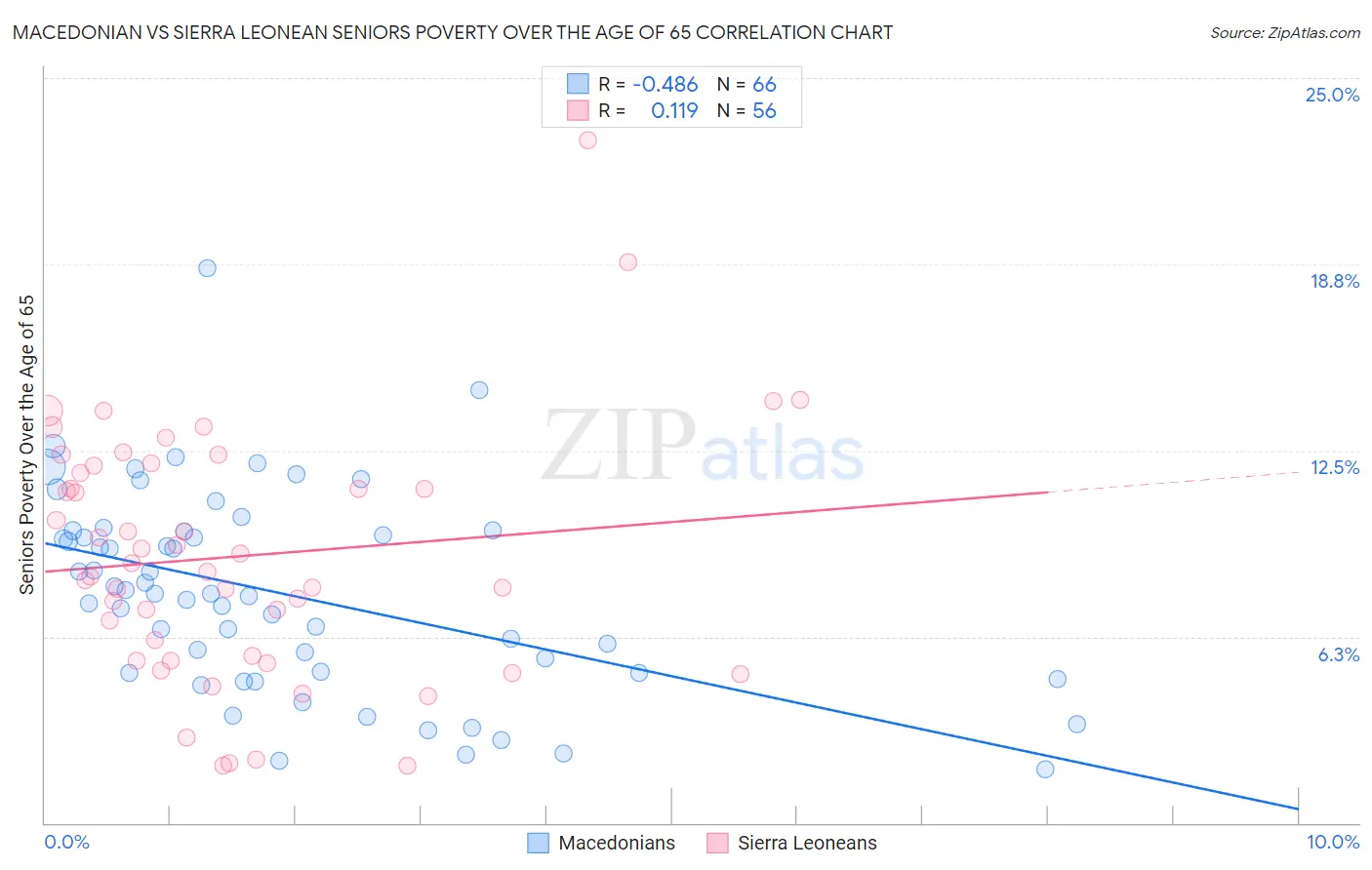Macedonian vs Sierra Leonean Seniors Poverty Over the Age of 65