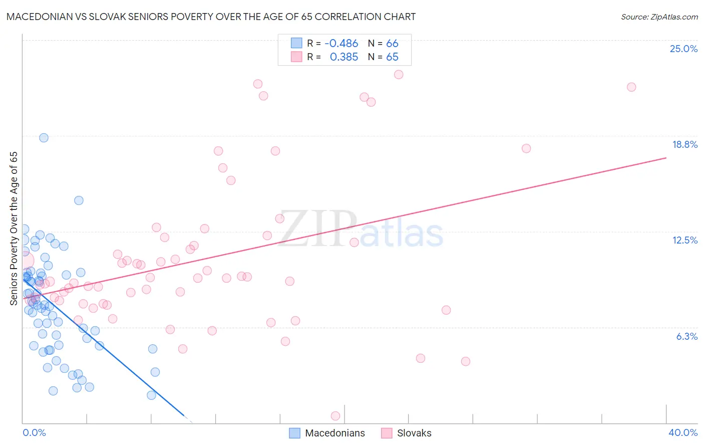 Macedonian vs Slovak Seniors Poverty Over the Age of 65